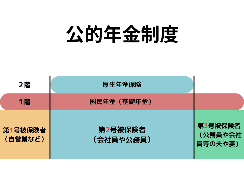 【FP3級】公的年金制度