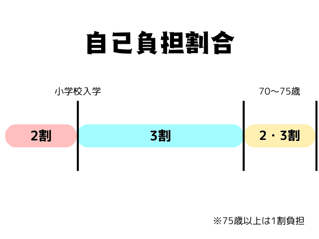 健康保険の療養費（自己負担割合）