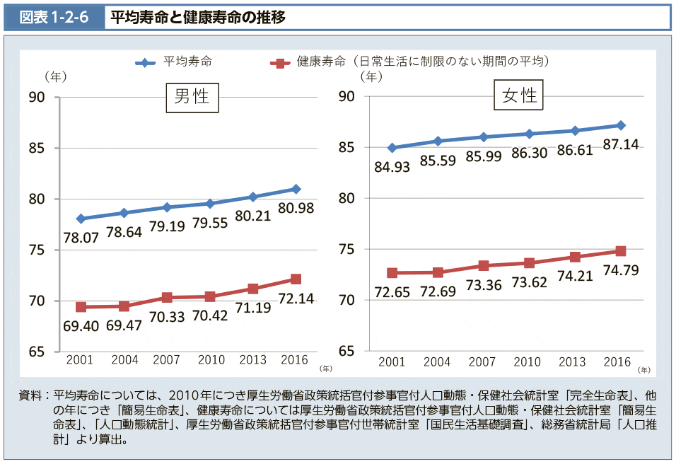 厚生労働省の調査データ