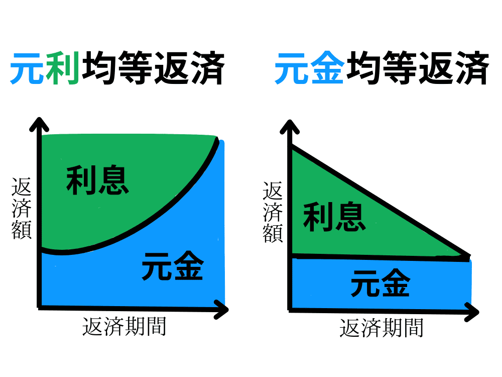 【FP3級】元利均等返済と元金均等返済