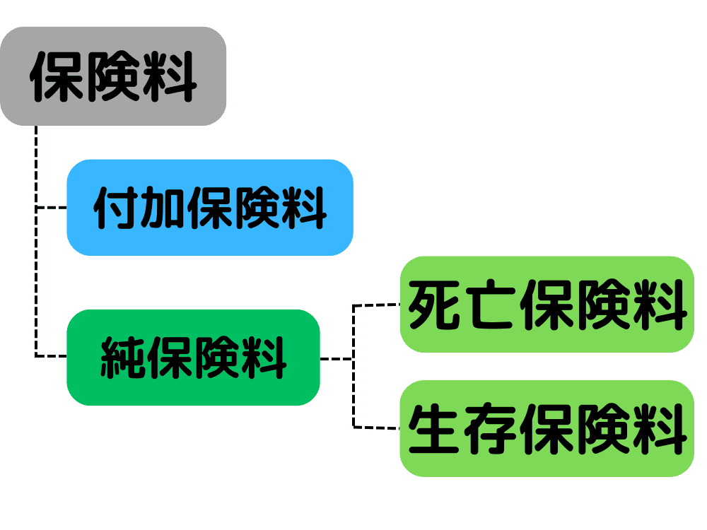 【FP3級】生命保険の保険料の構成